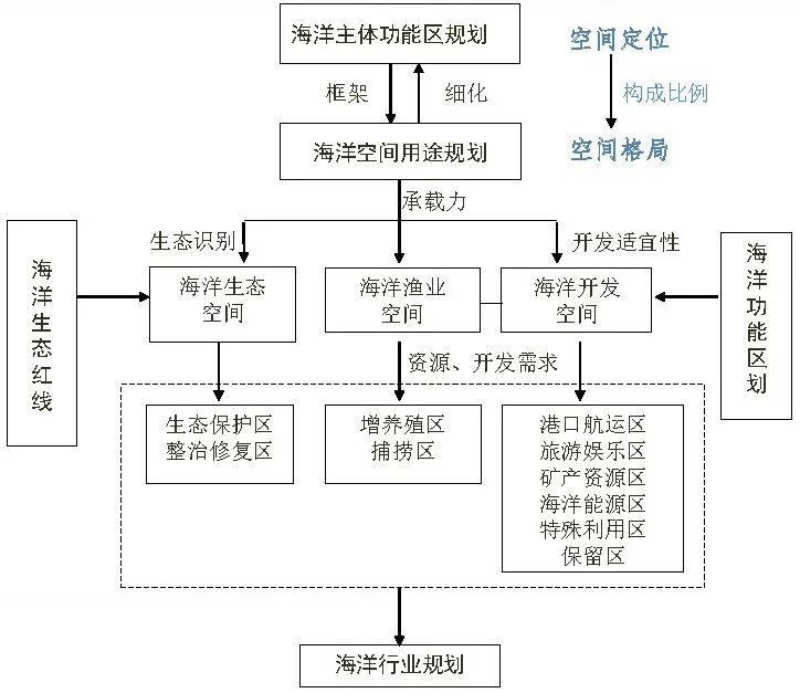 海洋空间的用途分类体系和规划的技术方法