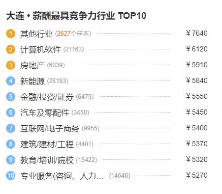 2019夏季大连平均工资出炉，你有没有拖后腿？