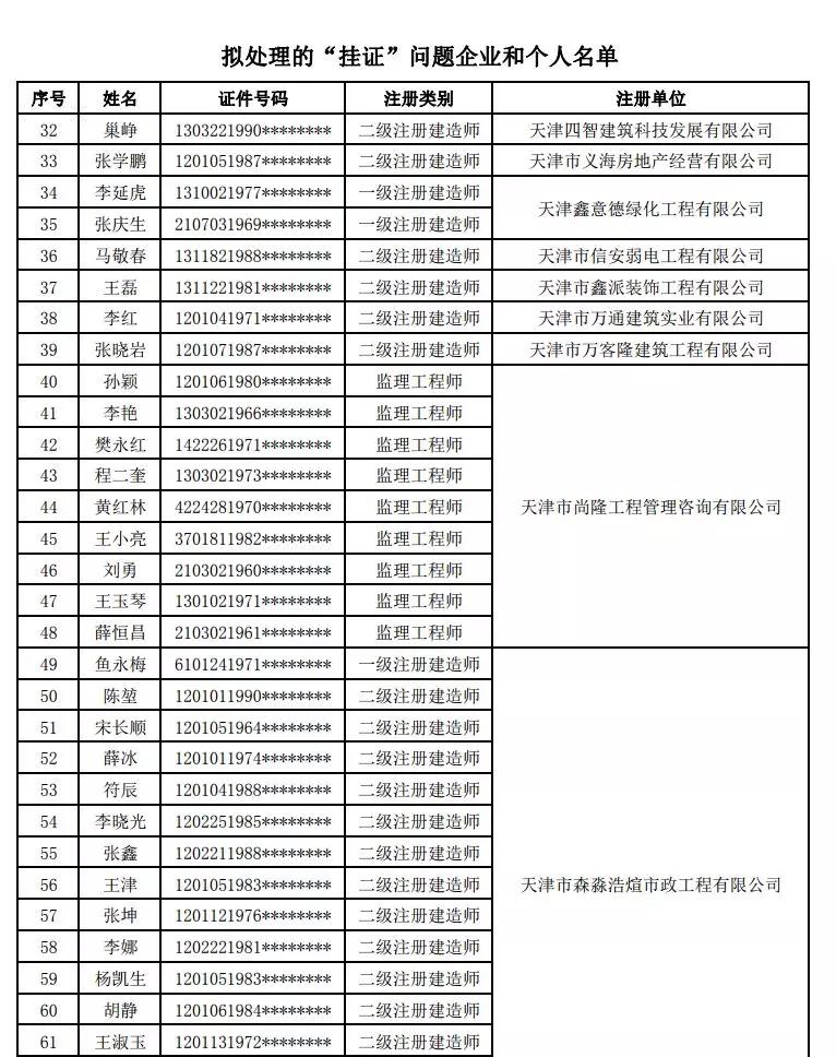 天津市再发严查挂证处罚名单公示,46家企业和168名挂证人员进黑名单