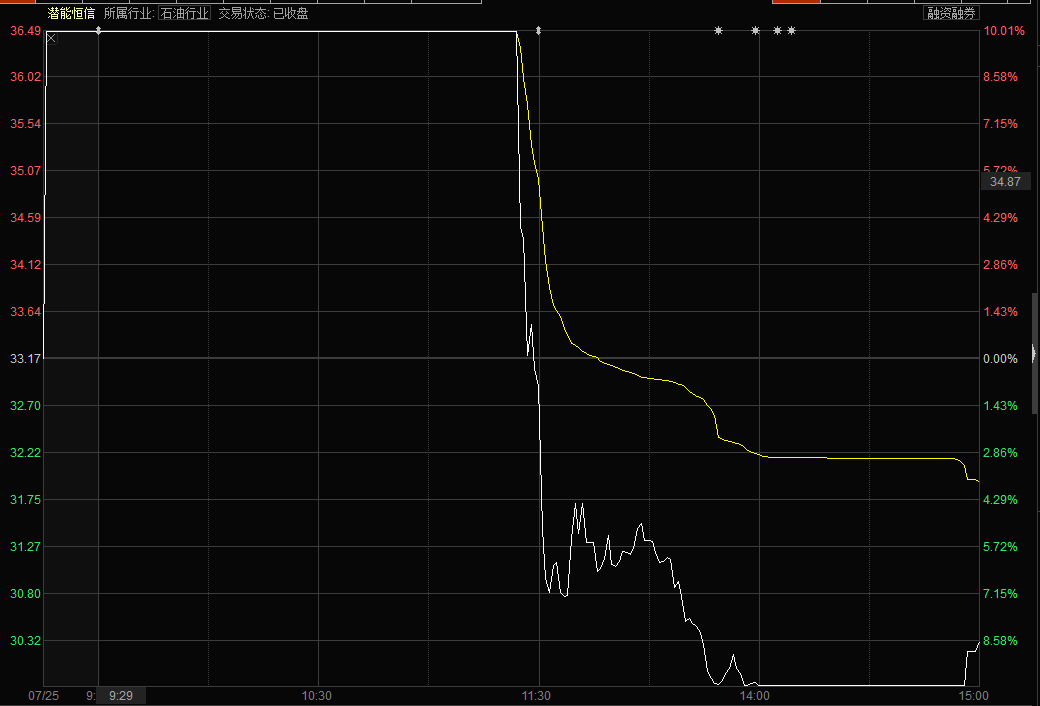 潜能恒信今日分时走势图