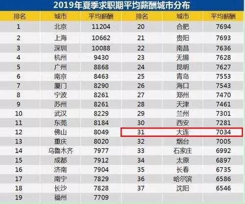 大连人均工资_大连劳动公园车祸