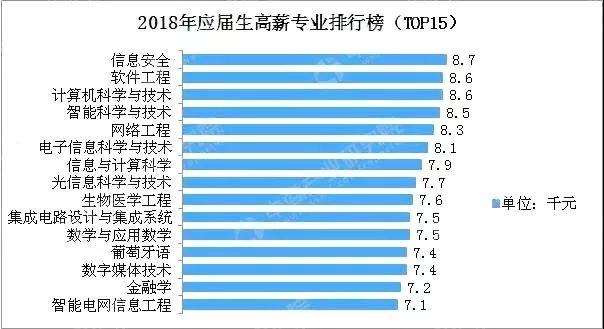 【理科类】软件工程专业就业前景分析(图5)