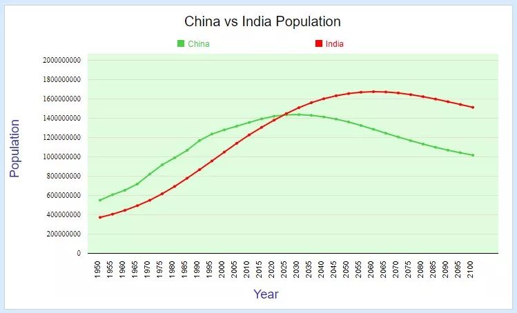 人口8年后超中国:印度搞了60多年计划生育，为什么没搞成?