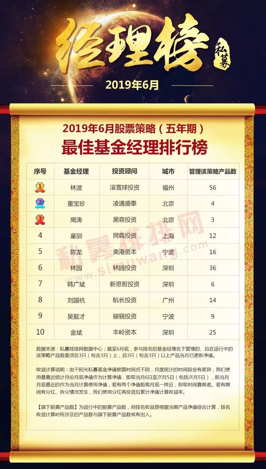 2019基金经理排行榜_2019年十佳基金经理排行榜最新揭晓！谁能脱颖而出