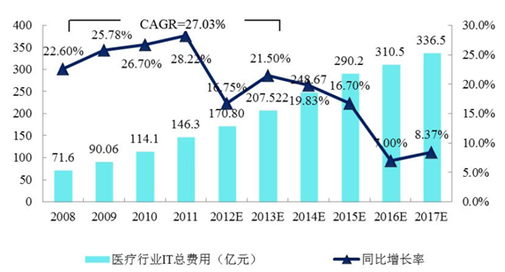 中国医疗投入gdp