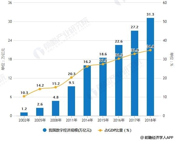 中国互联网gdp比重