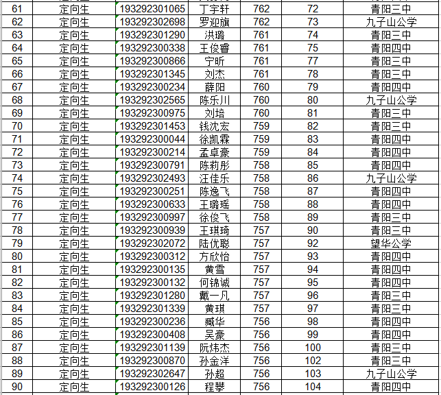 2019池州省示范高中录取结果出炉青阳中学统招最低录取线679分