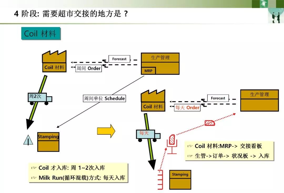 价值流程图(vsm)详解