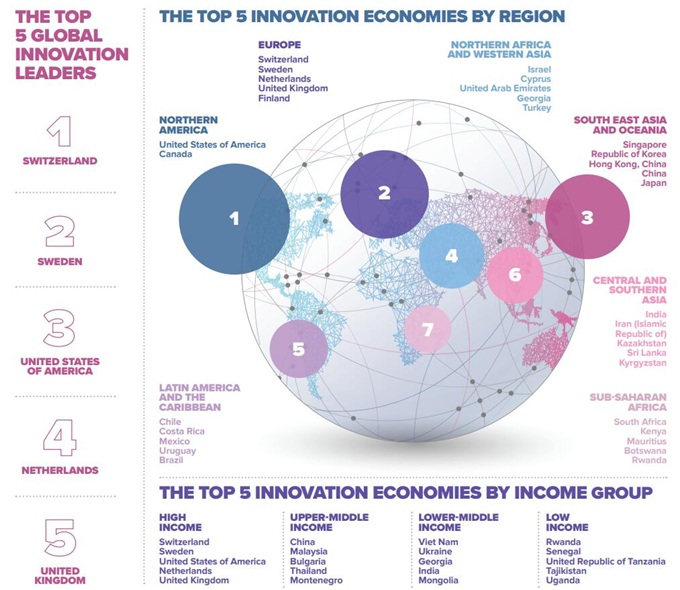 2019全球创新指数排名出炉中国升至第14位五大创新集群占2席