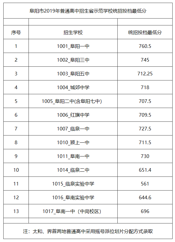 最新阜阳市普通高中招生省示范学校统招投档最低分数线公布