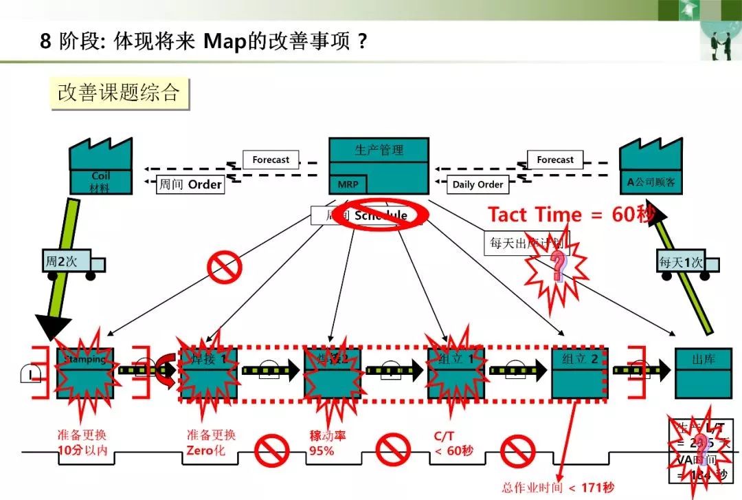 价值流程图(vsm)详解