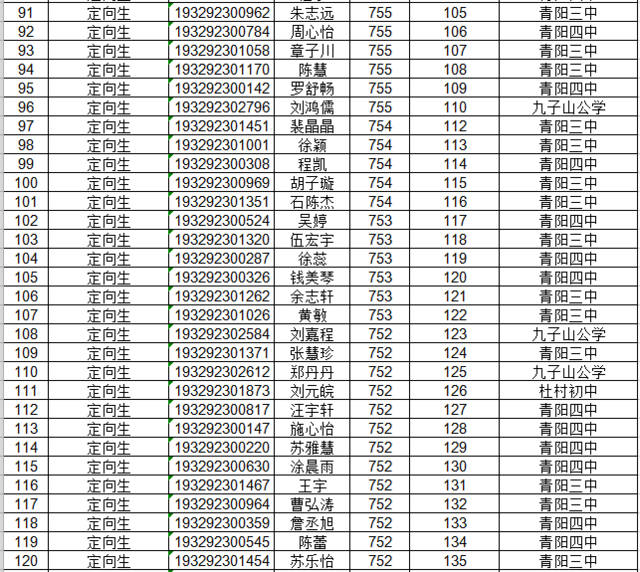 2019池州省示范高中录取结果出炉青阳中学统招最低录取线679分