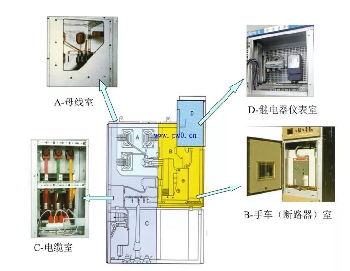 2)断路器室; 3)电缆室; 4)继电器和仪表室; 5)柜顶小母线室; 6)二次