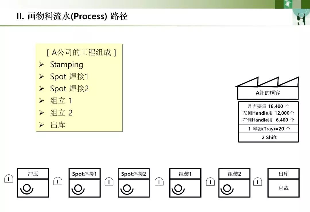 价值流程图(vsm)详解