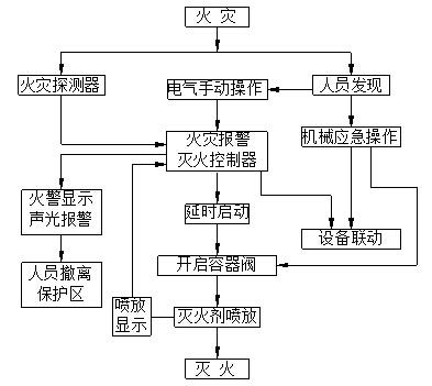 气体灭火系统误喷造成人身伤害的案例比比皆是丨案例分析，总结