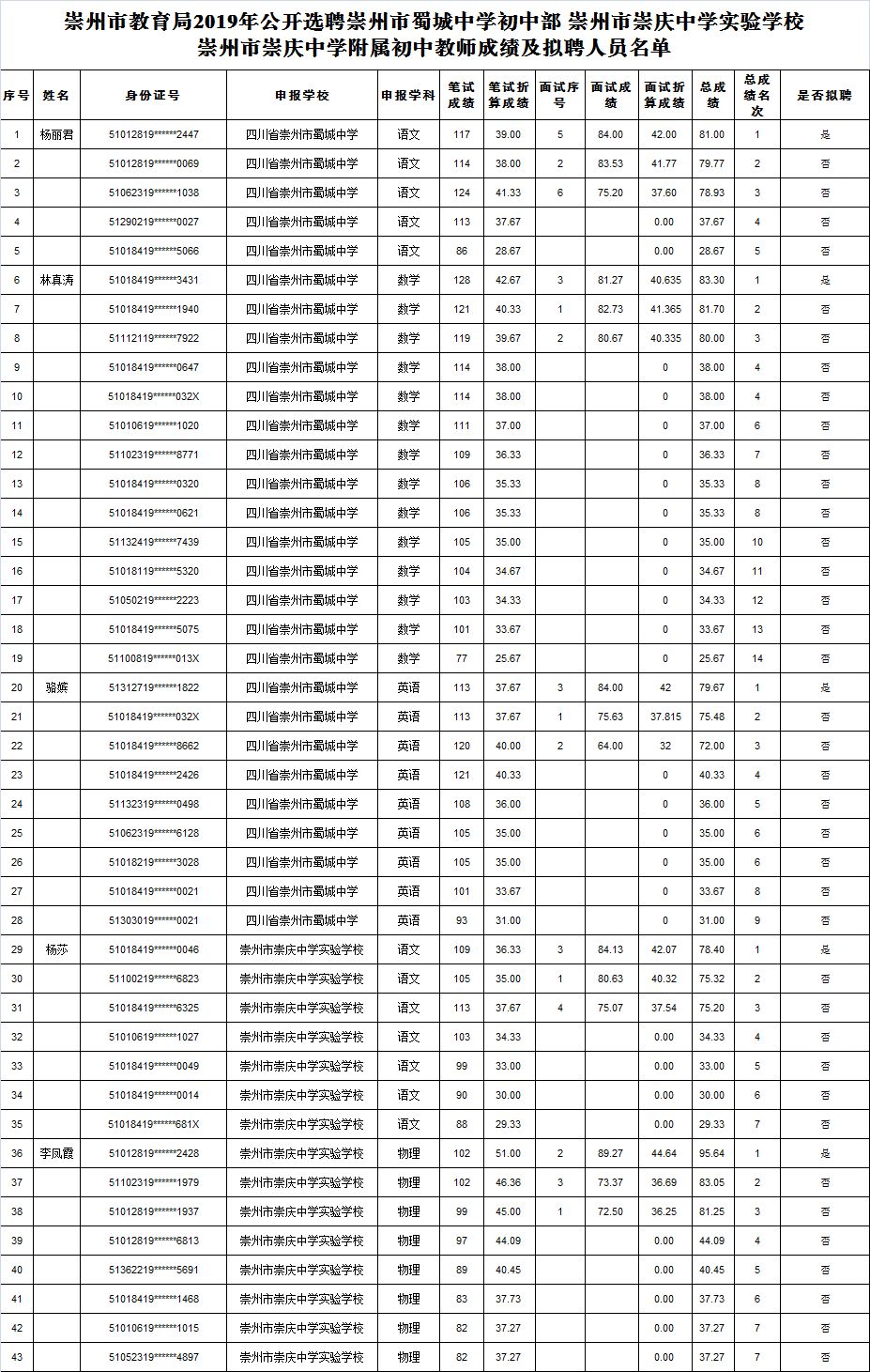 崇州市教育局2019年公开选聘崇州市蜀城中学初中部崇州市崇庆中学实验