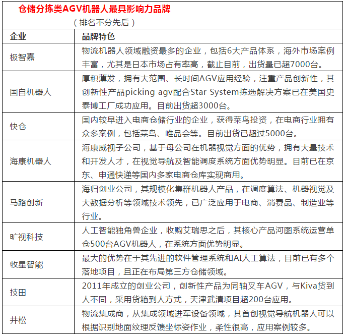 仓储分拣类agv机器人最具影响力品牌