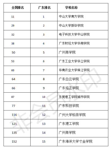 广东省2b大学排名_广东省本科大学排名表
