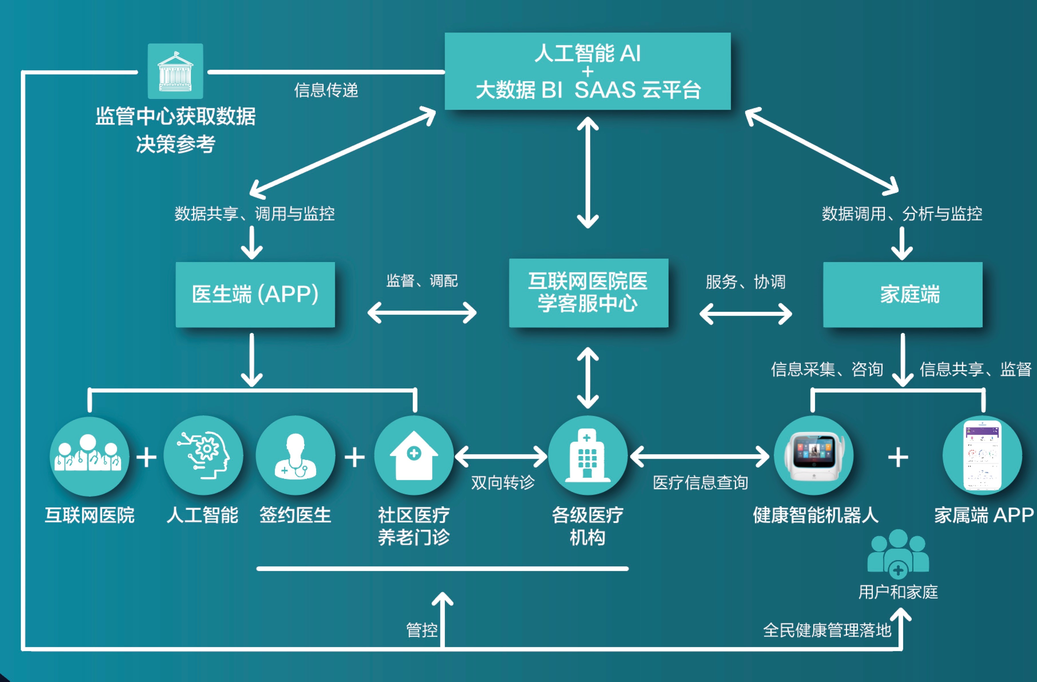 以智能医疗服务机器人为载体,「医哆咖」要为家庭用户提供智慧医养