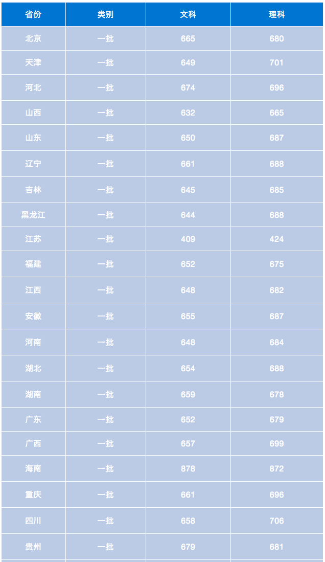 原创
            多省超700分！北大、清华2019各省录取分数线出炉
                
     