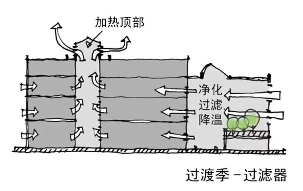 遮阳板系统与自然通风 系统适当的遮阳设计对减少太阳辐射进入建筑