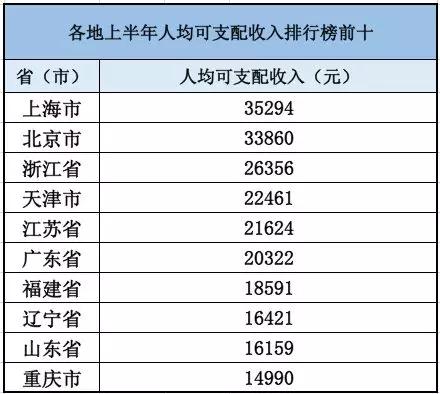 2019上半年人均gdp_2019人均gdp市排名(3)