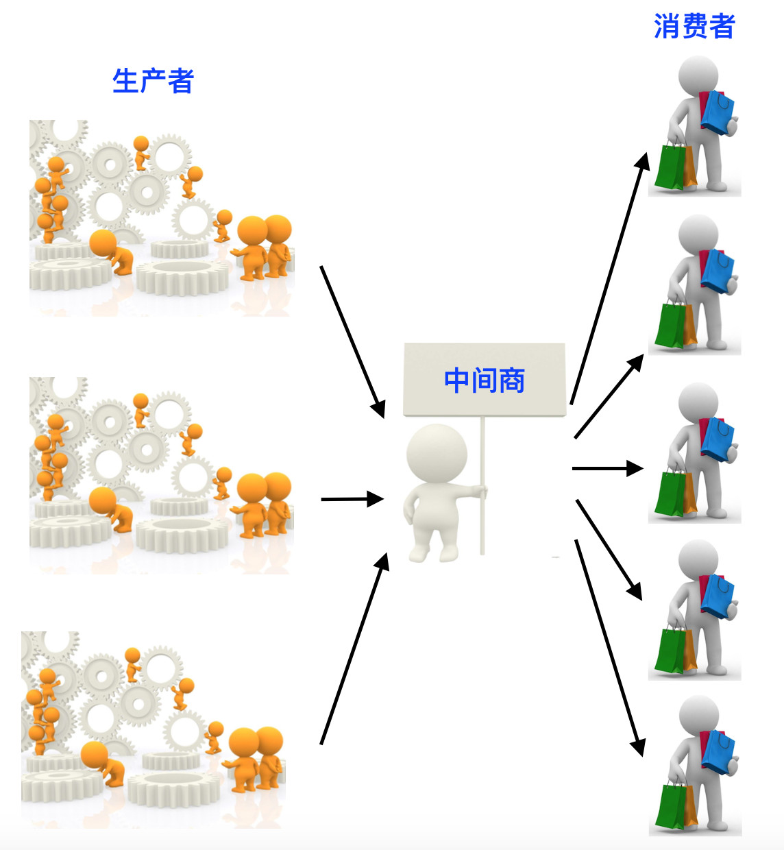 漫谈新零售（2）：零售基本元素 – 商品、消费