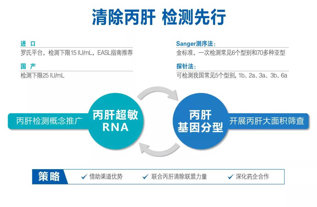 中国清除丙肝联盟,共同发现更多隐藏的丙肝患者,为患者进一步治疗用药