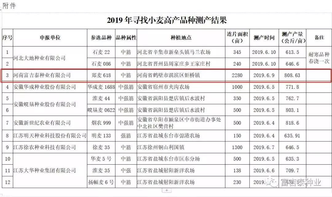 郑麦618亩产80863公斤中国种子协会官网公布寻找小麦高产品种测产结果