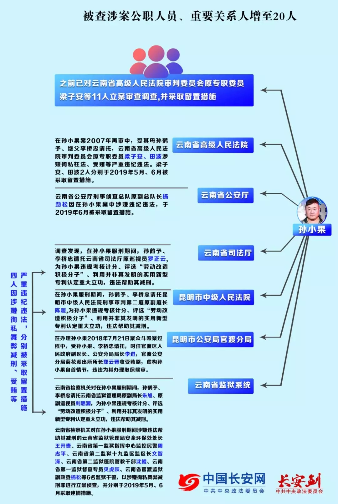 孙小果案启动再审被查涉案公职人员和重要关系人增至20人