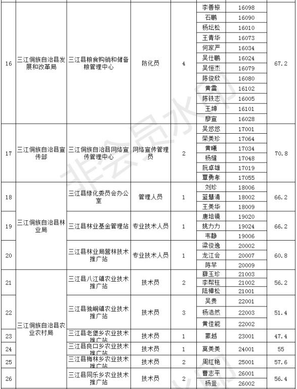 柳州各县人口排名2019_柳州人口分布图(2)