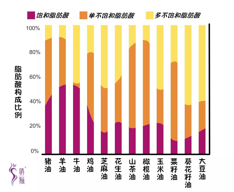 每种食用油都含有这 三种脂肪酸,想买到只含某一种脂肪酸的油是不可能