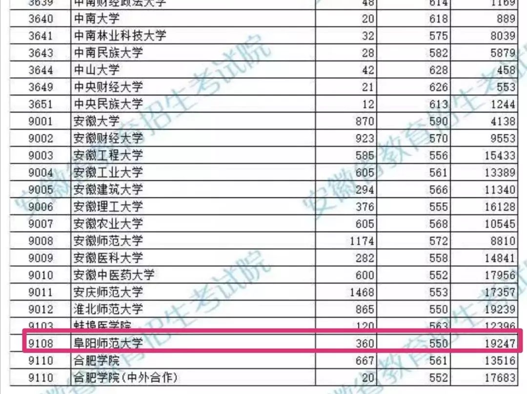 阜阳师范学院录取分数线多少分（阜阳师范大学2021最低录取分数线）