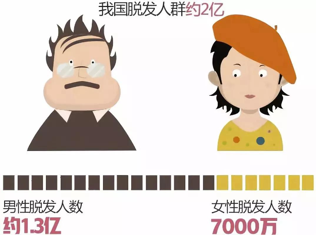 而这一数据还在逐年增加…女性占35%男性占其中65%我国男女脱发人群达