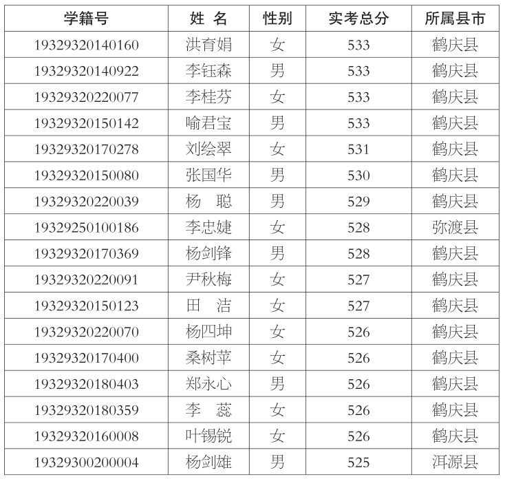 2019年大理州宏志班华萌班珍珠班录取学生公示