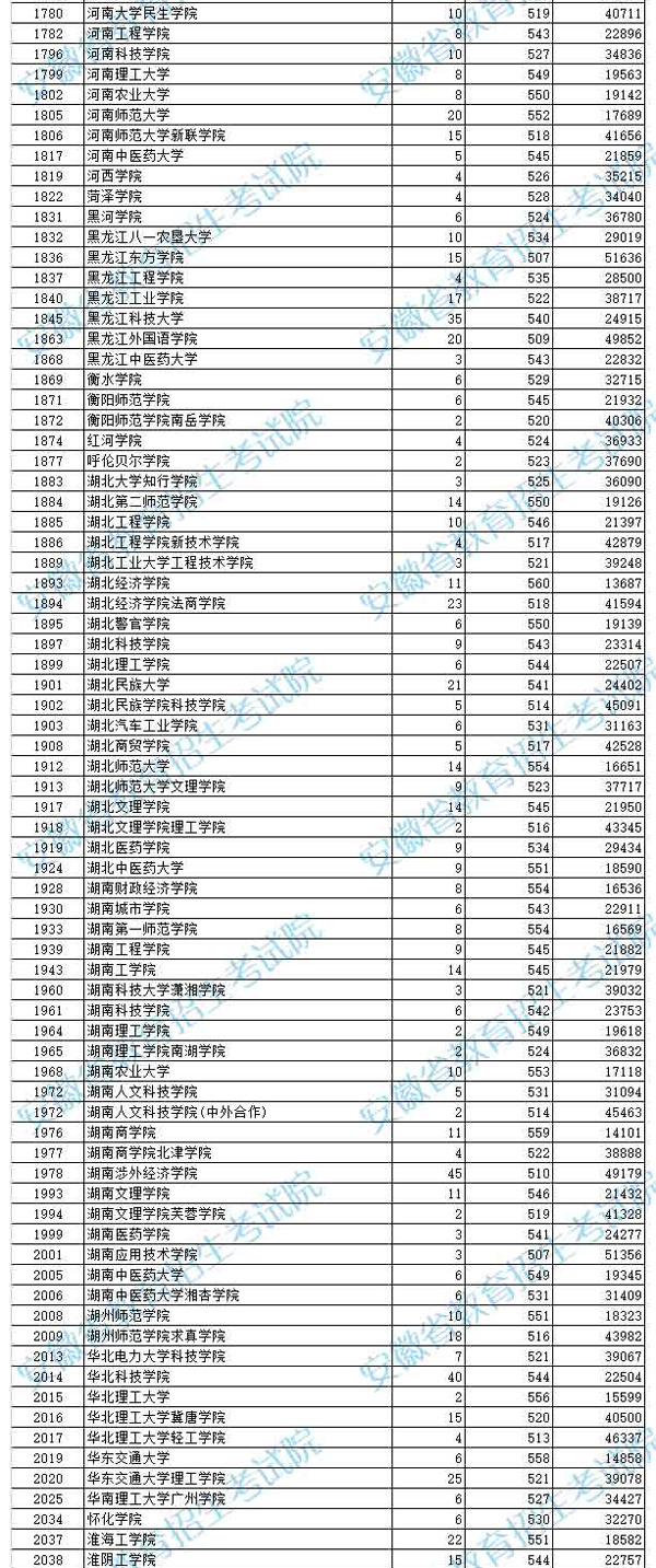 安徽省二本院校排名_安徽省二本院校排行(2)