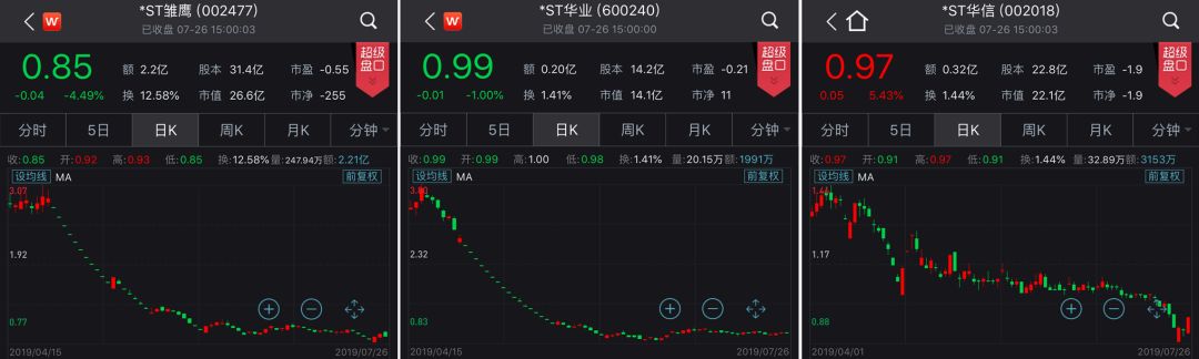 33万股民瑟瑟发抖!这3家上市公司逼近退市边缘 乐虎国际娱乐pt老虎机