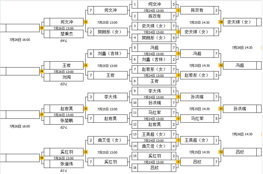 64进32双败淘汰对阵表