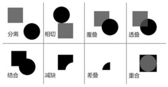 三:形状语言 通过基本图形的组合形式,呈现关系可以结合出现新的形状.