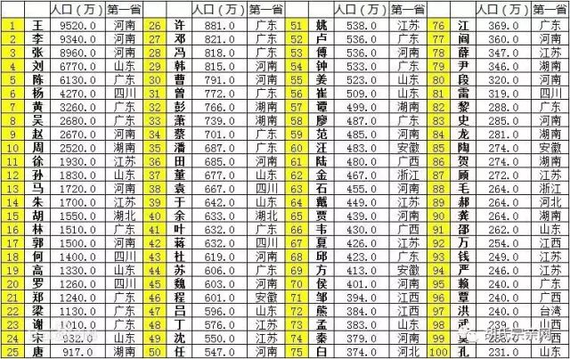 全国胡姓人口知多少?