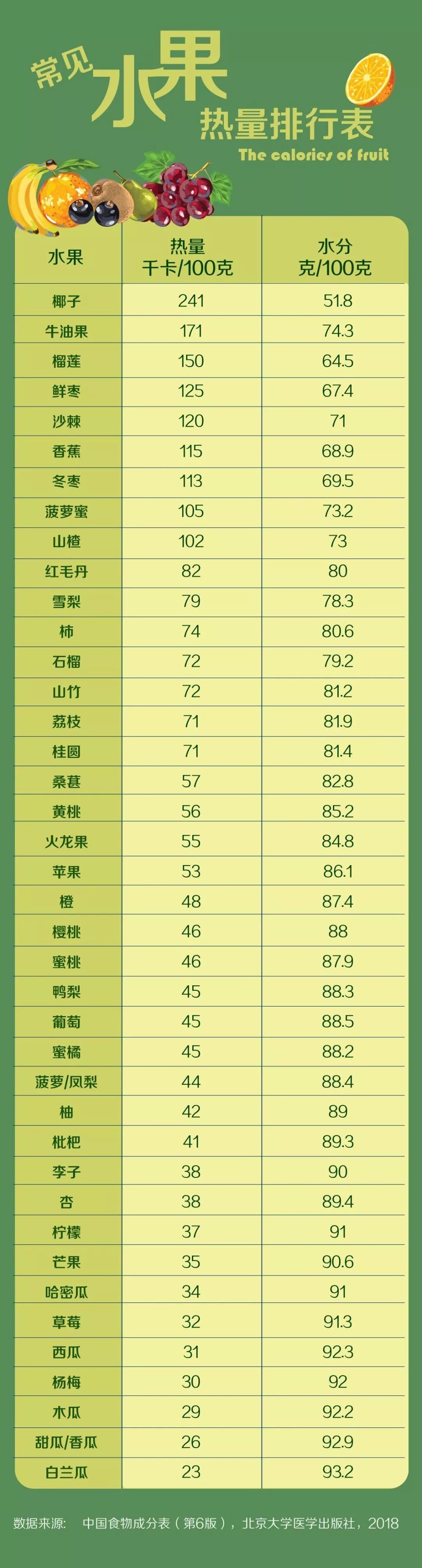 健康生活一张水果热量排行表没想到这些水果让人发胖