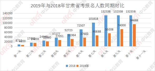 26日,甘肃公务员报名人数:76664人过审,千余人竞争一职位 金百利真人娱乐游戏