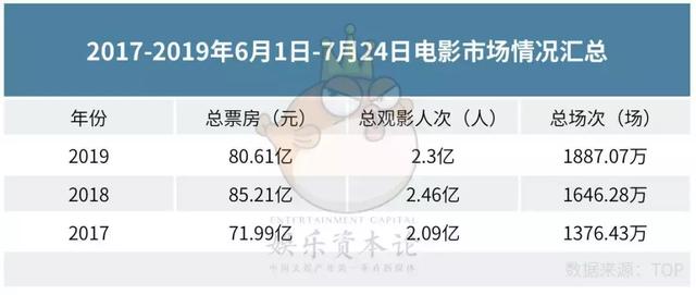 7月总票房同比减少10亿元,已过半的暑期档能被《哪吒》救起么? 乐博彩票网站