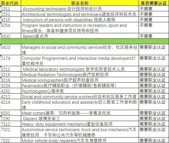 2019年7月24日加拿大萨省技术移民筛选:最低