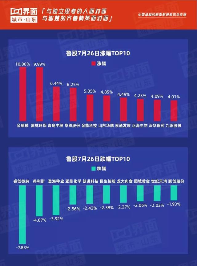 鲁股观察 | 7月26日:95只个股看涨,金麒麟、国林环保双双涨停 实战百家乐
