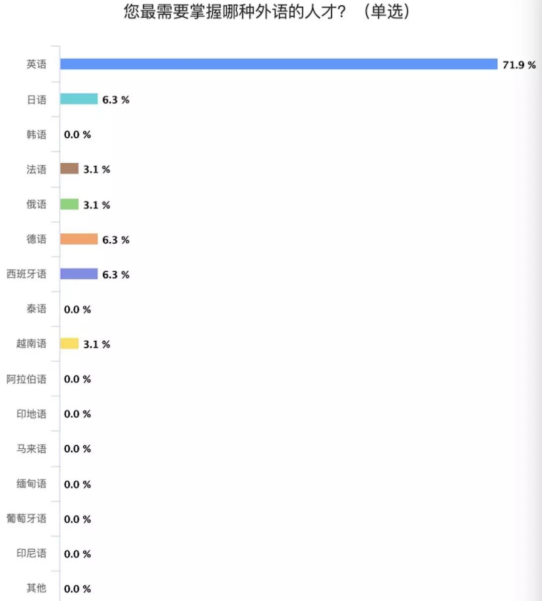 跨境电商市场人才缺口到底有多大？