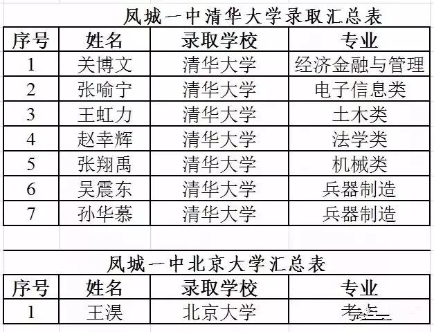 凤城一中八人被清华北大录取擦亮凤城教育名片