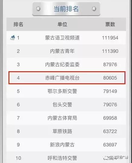 脱颖而出，最终获得第四名，成为所有盟市级新媒体中得票最靠前的一个。感谢您，赤峰广播电视台新媒体的忠实