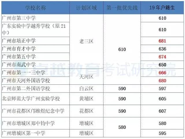 2019年中考第一批录取数据分析:非户竞争激烈,北师大首招过高保 ag百家乐网站