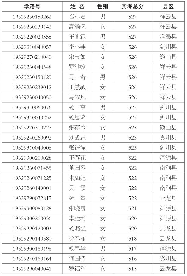 监督电话:大理州教育局 2319379;祥云县教育局 3131554;祥云四中